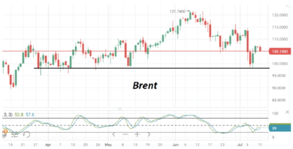 В понедельник нефть марки Brent торгуется в районе $105/барр